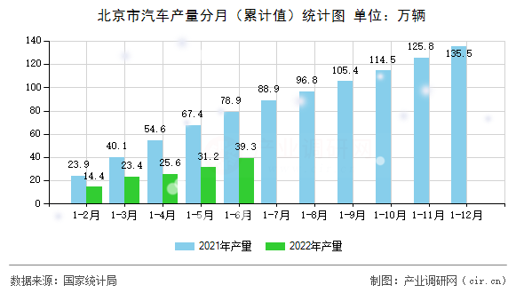 北京市汽車產(chǎn)量分月（累計值）統(tǒng)計圖