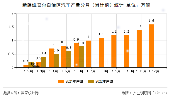 新疆維吾爾自治區(qū)汽車產(chǎn)量分月(累計(jì)值)統(tǒng)計(jì) 新疆維吾爾自治區(qū)汽車產(chǎn)量分月(累計(jì)值)統(tǒng)計(jì)