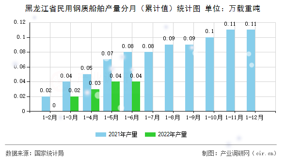 黑龍江省民用鋼質(zhì)船舶產(chǎn)量分月（累計值）統(tǒng)計圖