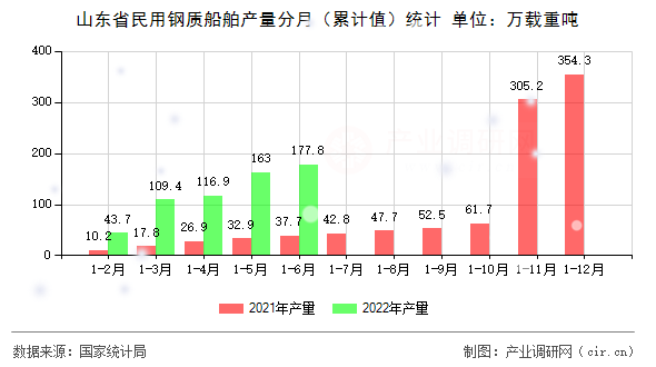 山東省民用鋼質(zhì)船舶產(chǎn)量分月（累計(jì)值）統(tǒng)計(jì)