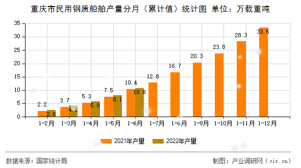 重慶市民用鋼質(zhì)船舶產(chǎn)量分月（累計(jì)值）統(tǒng)計(jì)圖