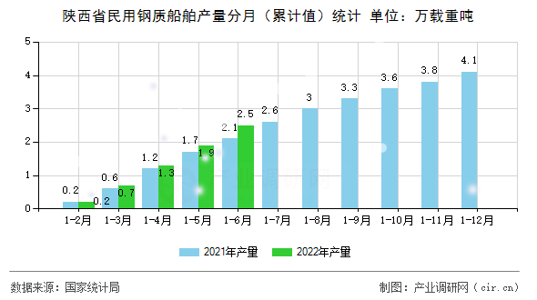 陜西省民用鋼質(zhì)船舶產(chǎn)量分月（累計(jì)值）統(tǒng)計(jì)