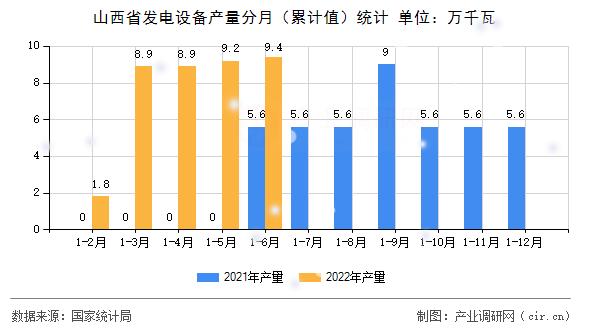 山西省發(fā)電設(shè)備產(chǎn)量分月(累計(jì)值)統(tǒng)計(jì) 山西省發(fā)電設(shè)備產(chǎn)量分月(累計(jì)值)統(tǒng)計(jì)