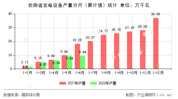 云南省發(fā)電設(shè)備產(chǎn)量分月(累計(jì)值)統(tǒng)計(jì) 云南省發(fā)電設(shè)備產(chǎn)量分月(累計(jì)值)統(tǒng)計(jì)