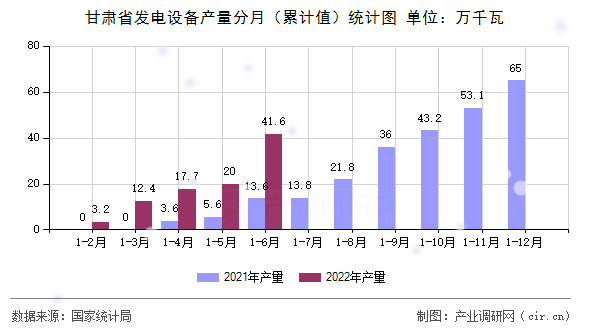 甘肅省發(fā)電設備產(chǎn)量分月(累計值)統(tǒng)計圖 甘肅省發(fā)電設備產(chǎn)量分月(累計值)統(tǒng)計圖