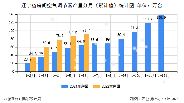 遼寧省房間空氣調(diào)節(jié)器產(chǎn)量分月(累計值)統(tǒng)計圖 遼寧省房間空氣調(diào)節(jié)器產(chǎn)量分月(累計值)統(tǒng)計圖