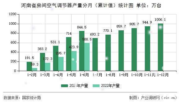 河南省房間空氣調(diào)節(jié)器產(chǎn)量分月(累計值)統(tǒng)計圖 河南省房間空氣調(diào)節(jié)器產(chǎn)量分月(累計值)統(tǒng)計圖