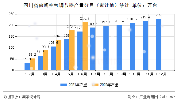 四川省房間空氣調(diào)節(jié)器產(chǎn)量分月(累計值)統(tǒng)計 四川省房間空氣調(diào)節(jié)器產(chǎn)量分月(累計值)統(tǒng)計