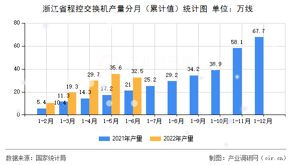浙江省程控交換機產(chǎn)量分月(累計值)統(tǒng)計圖 浙江省程控交換機產(chǎn)量分月(累計值)統(tǒng)計圖