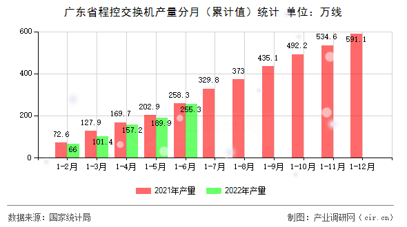 廣東省程控交換機(jī)產(chǎn)量分月(累計(jì)值)統(tǒng)計(jì) 廣東省程控交換機(jī)產(chǎn)量分月(累計(jì)值)統(tǒng)計(jì)