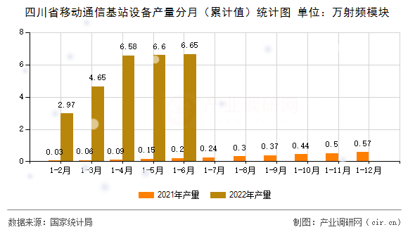 四川省移動(dòng)通信基站設(shè)備產(chǎn)量分月(累計(jì)值)統(tǒng)計(jì)圖 四川省移動(dòng)通信基站設(shè)備產(chǎn)量分月(累計(jì)值)統(tǒng)計(jì)圖