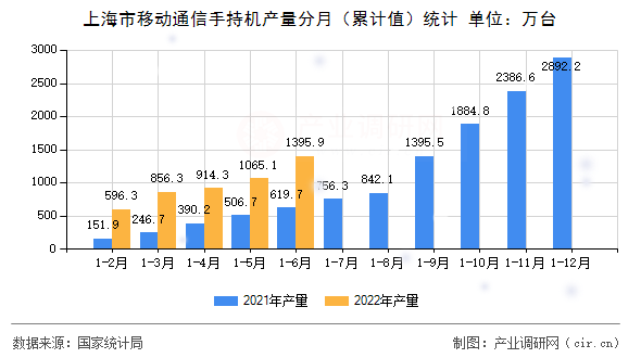 上海市移動通信手持機(jī)產(chǎn)量分月(累計值)統(tǒng)計 上海市移動通信手持機(jī)產(chǎn)量分月(累計值)統(tǒng)計