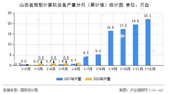 山西省微型計算機設備產(chǎn)量分月(累計值)統(tǒng)計圖 山西省微型計算機設備產(chǎn)量分月(累計值)統(tǒng)計圖
