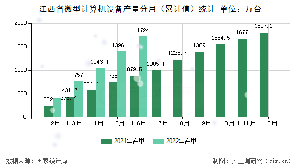 江西省微型計(jì)算機(jī)設(shè)備產(chǎn)量分月(累計(jì)值)統(tǒng)計(jì) 江西省微型計(jì)算機(jī)設(shè)備產(chǎn)量分月(累計(jì)值)統(tǒng)計(jì)