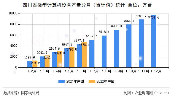 四川省微型計(jì)算機(jī)設(shè)備產(chǎn)量分月(累計(jì)值)統(tǒng)計(jì) 四川省微型計(jì)算機(jī)設(shè)備產(chǎn)量分月(累計(jì)值)統(tǒng)計(jì)
