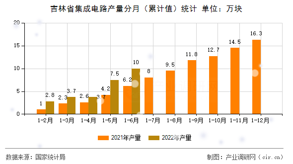 吉林省集成電路產(chǎn)量分月(累計(jì)值)統(tǒng)計(jì) 吉林省集成電路產(chǎn)量分月(累計(jì)值)統(tǒng)計(jì)