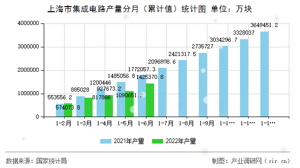 上海市集成電路產(chǎn)量分月（累計(jì)值）統(tǒng)計(jì)圖