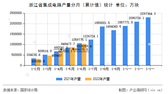 浙江省集成電路產(chǎn)量分月(累計值)統(tǒng)計 浙江省集成電路產(chǎn)量分月(累計值)統(tǒng)計