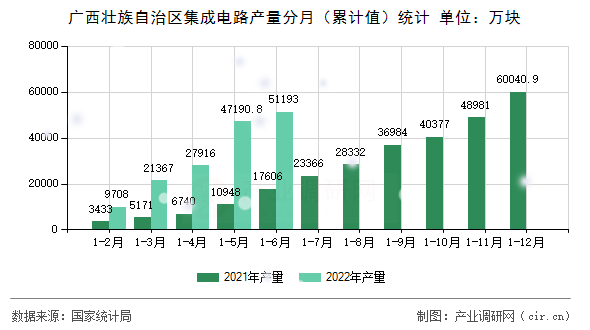 廣西壯族自治區(qū)集成電路產(chǎn)量分月(累計(jì)值)統(tǒng)計(jì) 廣西壯族自治區(qū)集成電路產(chǎn)量分月(累計(jì)值)統(tǒng)計(jì)