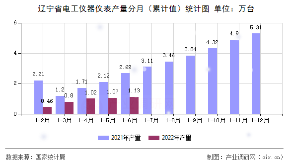 遼寧省電工儀器儀表產(chǎn)量分月（累計值）統(tǒng)計圖