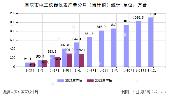 重慶市電工儀器儀表產(chǎn)量分月（累計值）統(tǒng)計