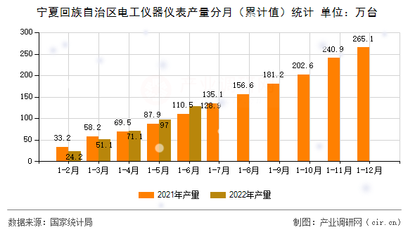 寧夏回族自治區(qū)電工儀器儀表產(chǎn)量分月(累計(jì)值)統(tǒng)計(jì) 寧夏回族自治區(qū)電工儀器儀表產(chǎn)量分月(累計(jì)值)統(tǒng)計(jì)
