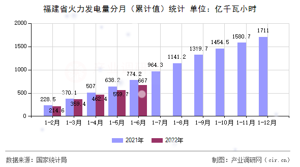 福建省火力發(fā)電量分月（累計值）統(tǒng)計