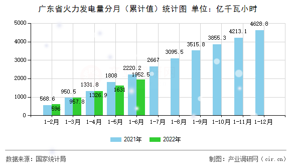 廣東省火力發(fā)電量分月(累計值)統(tǒng)計圖 廣東省火力發(fā)電量分月(累計值)統(tǒng)計圖