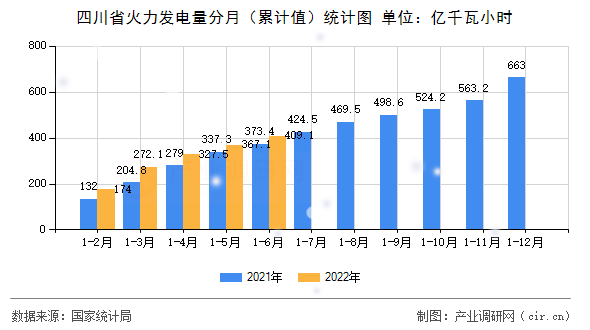 四川省火力發(fā)電量分月(累計(jì)值)統(tǒng)計(jì)圖 四川省火力發(fā)電量分月(累計(jì)值)統(tǒng)計(jì)圖