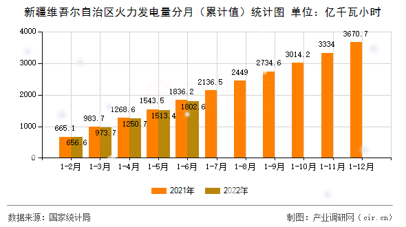 新疆維吾爾自治區(qū)火力發(fā)電量分月(累計(jì)值)統(tǒng)計(jì)圖 新疆維吾爾自治區(qū)火力發(fā)電量分月(累計(jì)值)統(tǒng)計(jì)圖