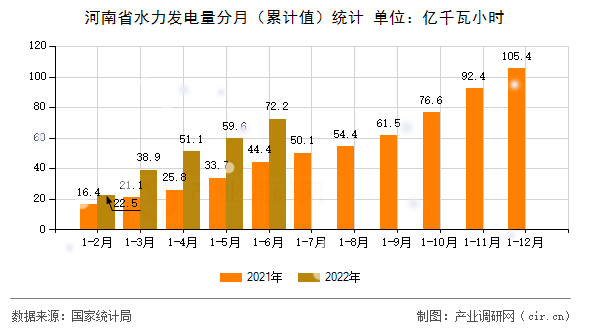 河南省水力發(fā)電量分月(累計(jì)值)統(tǒng)計(jì) 河南省水力發(fā)電量分月(累計(jì)值)統(tǒng)計(jì)