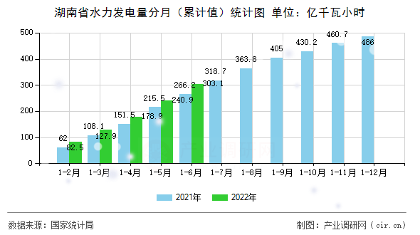 湖南省水力發(fā)電量分月(累計值)統(tǒng)計圖 湖南省水力發(fā)電量分月(累計值)統(tǒng)計圖
