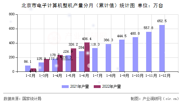 北京市電子計算機(jī)整機(jī)產(chǎn)量分月(累計值)統(tǒng)計圖 北京市電子計算機(jī)整機(jī)產(chǎn)量分月(累計值)統(tǒng)計圖
