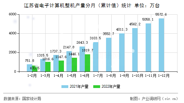 江蘇省電子計(jì)算機(jī)整機(jī)產(chǎn)量分月（累計(jì)值）統(tǒng)計(jì)
