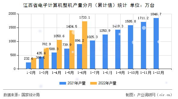 江西省電子計算機整機產(chǎn)量分月(累計值)統(tǒng)計 江西省電子計算機整機產(chǎn)量分月(累計值)統(tǒng)計