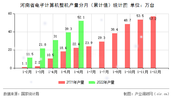 河南省電子計算機整機產量分月(累計值)統(tǒng)計圖 河南省電子計算機整機產量分月(累計值)統(tǒng)計圖