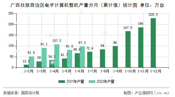 廣西壯族自治區(qū)電子計算機整機產量分月(累計值)統(tǒng)計圖 廣西壯族自治區(qū)電子計算機整機產量分月(累計值)統(tǒng)計圖