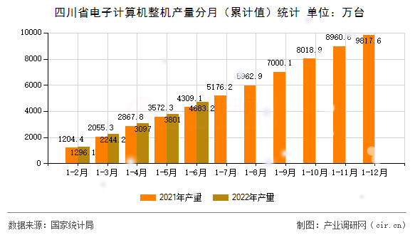四川省電子計算機整機產(chǎn)量分月(累計值)統(tǒng)計 四川省電子計算機整機產(chǎn)量分月(累計值)統(tǒng)計