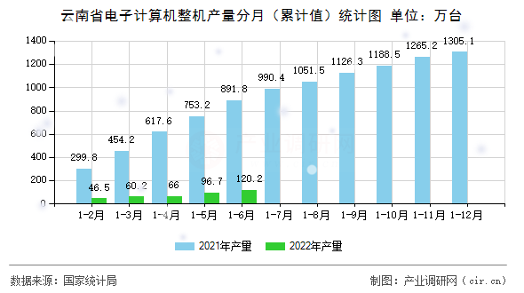 云南省電子計算機整機產量分月(累計值)統(tǒng)計圖 云南省電子計算機整機產量分月(累計值)統(tǒng)計圖