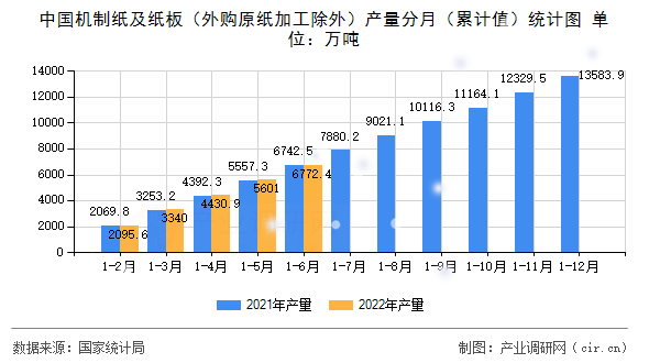中國機(jī)制紙及紙板(外購原紙加工除外)產(chǎn)量分月(累計(jì)值)統(tǒng)計(jì)圖 中國機(jī)制紙及紙板(外購原紙加工除外)產(chǎn)量分月(累計(jì)值)統(tǒng)計(jì)圖