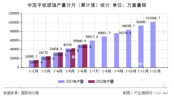 中國平板玻璃產(chǎn)量分月(累計(jì)值)統(tǒng)計(jì) 中國平板玻璃產(chǎn)量分月(累計(jì)值)統(tǒng)計(jì)