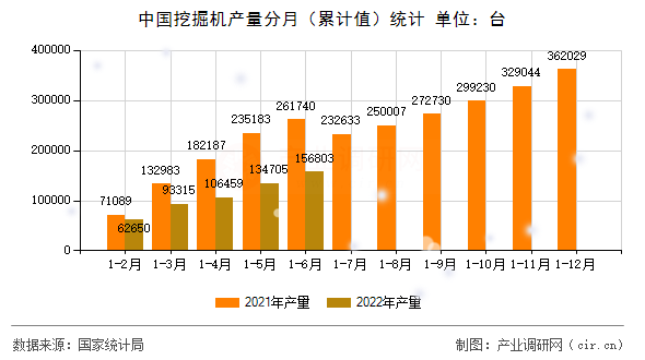 中國挖掘機(jī)產(chǎn)量分月（累計值）統(tǒng)計