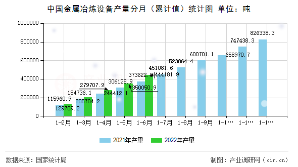 中國金屬冶煉設(shè)備產(chǎn)量分月(累計值)統(tǒng)計圖 中國金屬冶煉設(shè)備產(chǎn)量分月(累計值)統(tǒng)計圖