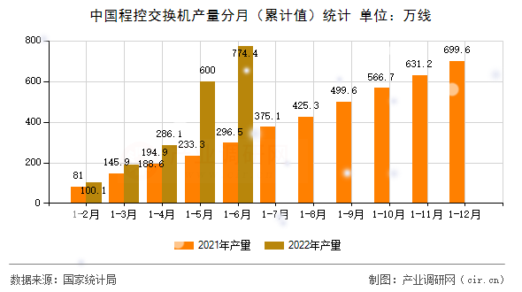 中國程控交換機產(chǎn)量分月(累計值)統(tǒng)計 中國程控交換機產(chǎn)量分月(累計值)統(tǒng)計