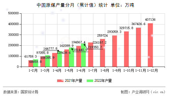 中國原煤產(chǎn)量分月(累計值)統(tǒng)計 中國原煤產(chǎn)量分月(累計值)統(tǒng)計