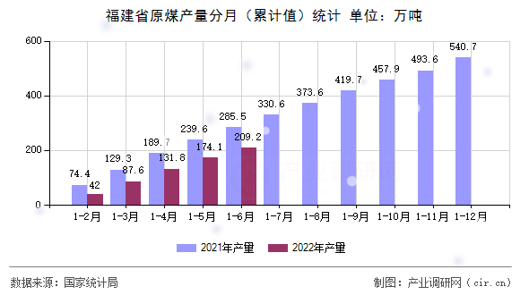 福建省原煤產(chǎn)量分月(累計(jì)值)統(tǒng)計(jì) 福建省原煤產(chǎn)量分月(累計(jì)值)統(tǒng)計(jì)