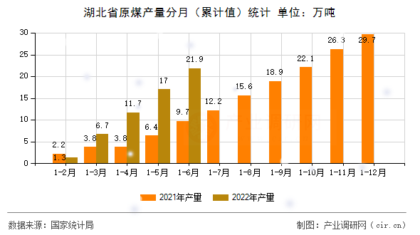 湖北省原煤產(chǎn)量分月（累計(jì)值）統(tǒng)計(jì)