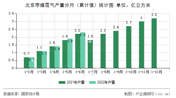 北京市煤層氣產(chǎn)量分月(累計(jì)值)統(tǒng)計(jì)圖 北京市煤層氣產(chǎn)量分月(累計(jì)值)統(tǒng)計(jì)圖