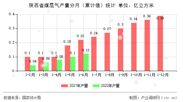 陜西省煤層氣產(chǎn)量分月(累計(jì)值)統(tǒng)計(jì) 陜西省煤層氣產(chǎn)量分月(累計(jì)值)統(tǒng)計(jì)