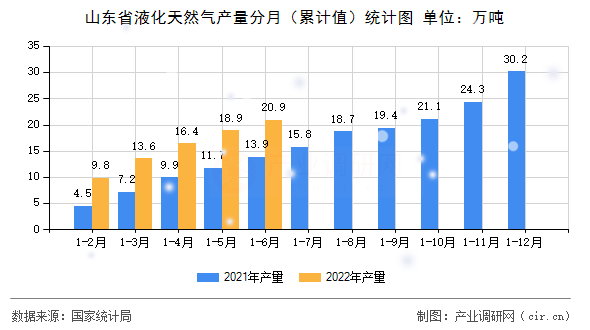 山東省液化天然氣產(chǎn)量分月(累計值)統(tǒng)計圖 山東省液化天然氣產(chǎn)量分月(累計值)統(tǒng)計圖